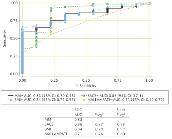Figure 2. Receiver operating characteristic curves comparing morphometric model, Sleep Apnea Clinical Score, body mass index  and Mallampati Class