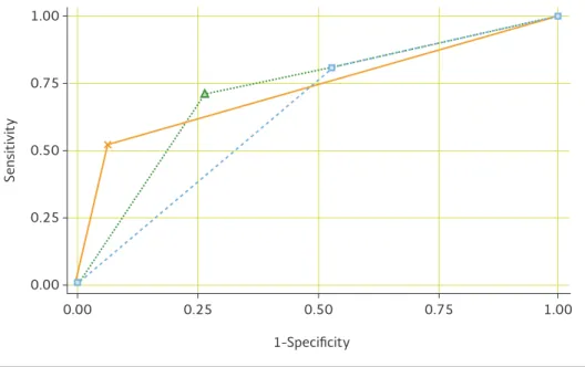 Figure 3. Receiver operating characteristic curves comparing morphometric model 46, Sleep Apnea Clinical Score > 48, and  body mass index ≥ 30 kg/m 2 