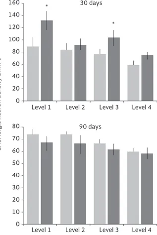 Figure 4. The number of GABAergic interneurons (density) in  rostral-dorsal levels 1-4 of fascia dentata (bregma –2.5, 2.8,  3.3, 3.8 mm according to Paxinos and Watson, 1998) of  con-trol (light gray bar) and prenatal protein malnutrition (dark  gray bar)