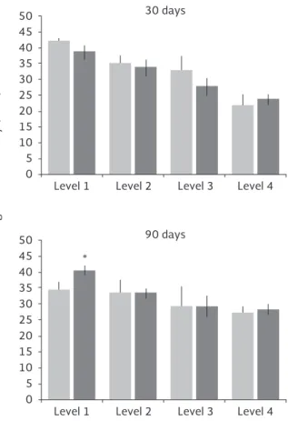 Figure 5. The number of GABAergic interneurons (density) in  rostral-dorsal levels 1-4 in CA1-CA3 (bregma –2.5, 2.8, 3.3,  3.8 mm according to Paxinos and Watson, 1998) of control  (light gray bar) and prenatal protein malnutrition (dark gray  bar) rats at