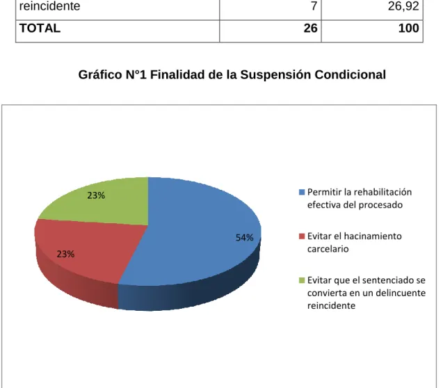 Tabla N°1 Finalidad de la Suspensión Condicional 