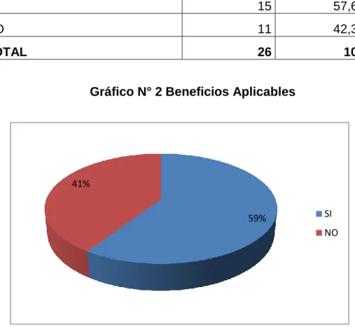 Gráfico N° 2 Beneficios Aplicables 