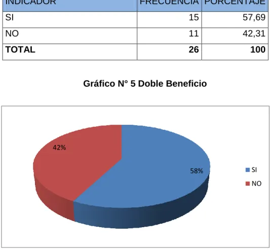 Tabla N° 5 Doble Beneficio 