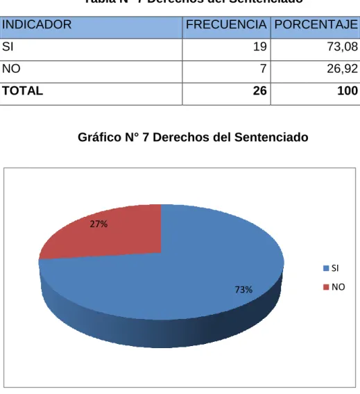 Tabla N° 7 Derechos del Sentenciado 