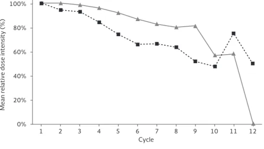 Figure 1. Relative dose intensity (dose intended/dose delivered/time) of thalidomide and dexamethasone