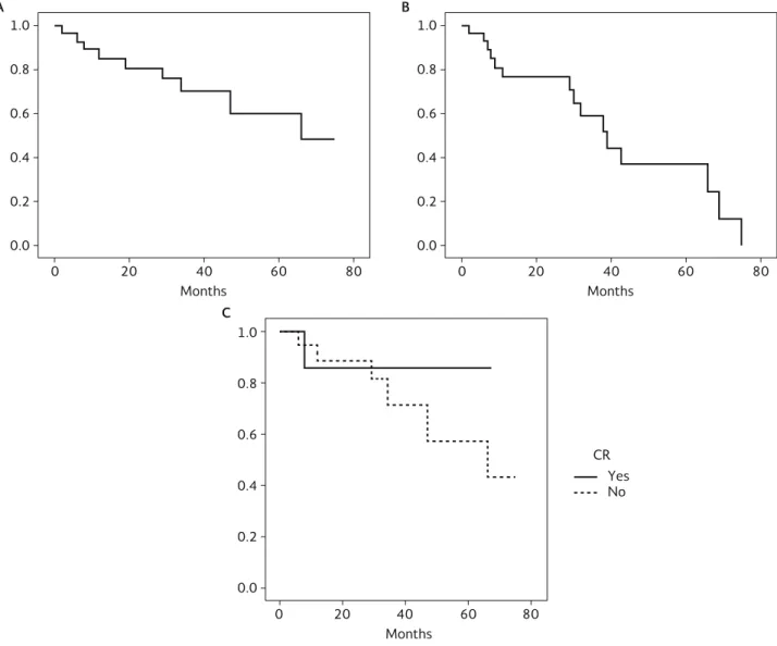 Figure 2. Kaplan-Meier plots for overall survival (A), event-free survival (B), and overall survival by complete response (C)