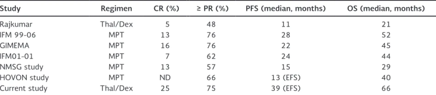 Table 5. Summary of response and survival rates in other studies