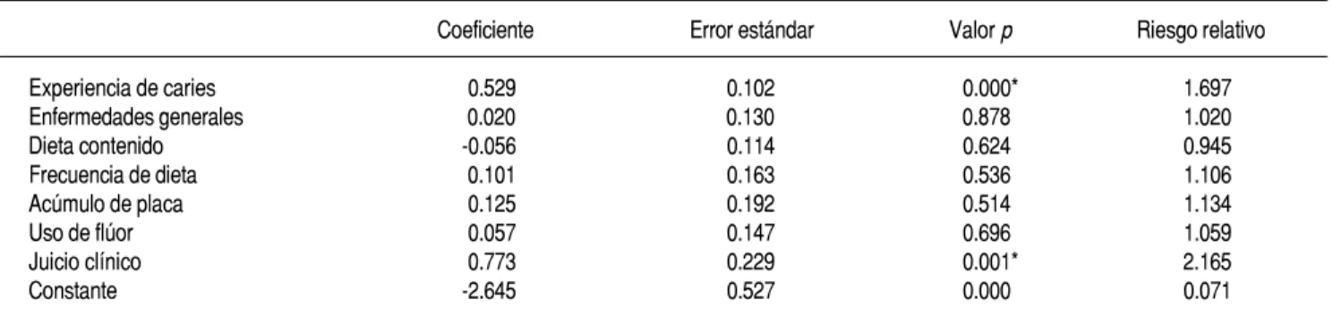Cuadro 4. Modelo de regresión logística para estimar variables que explicaron el incremento de caries.