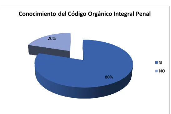 Tabla 1 Conocimiento del Código Orgánico Integral Penal 