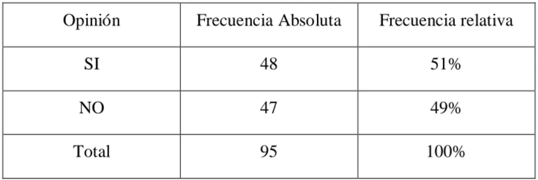 Tabla 4 Requisitos establecidos en el Código Orgánico Integral Penal son suficientes  para conceder la suspensión condicional de la pena 