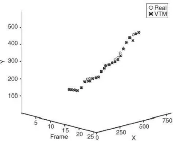 Figure 5. Recorded position (x, y) of the marked point along  25 frames of a video sequence (frame) in which a horizontal  movement with the camera is performed