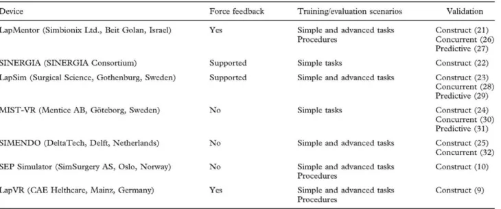 Table I. Virtual reality simulators. Characteristics and validation. 