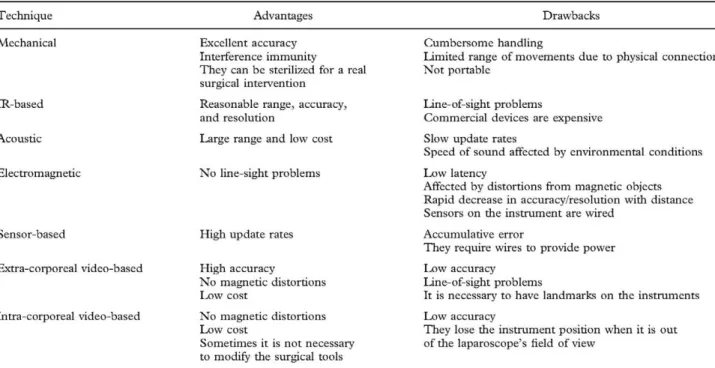 Table III. Technologies applied for laparoscopic instrument tracking. Summary of the main advantages and drawbacks
