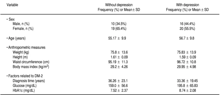 Table 2. Clinical characteristics of patients according to the absence or presence of depression.