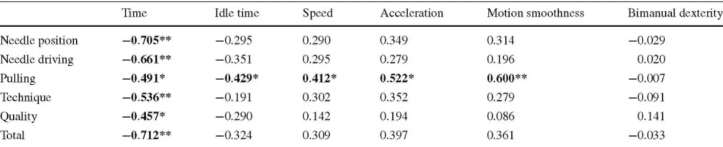 Table 1 Correlations between technical features rated by the suturing checklist and time-related motion metrics 