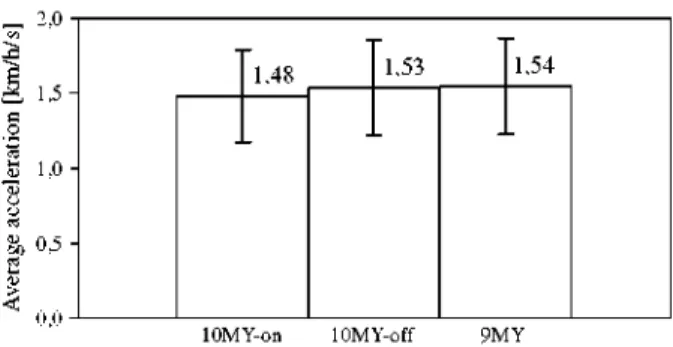 Fig. 6. Trends and measured data of the C0 2  emission factor versus average speed. Version 2009 (9MY) and version 2010 (10MY) with the S/S system on  and off