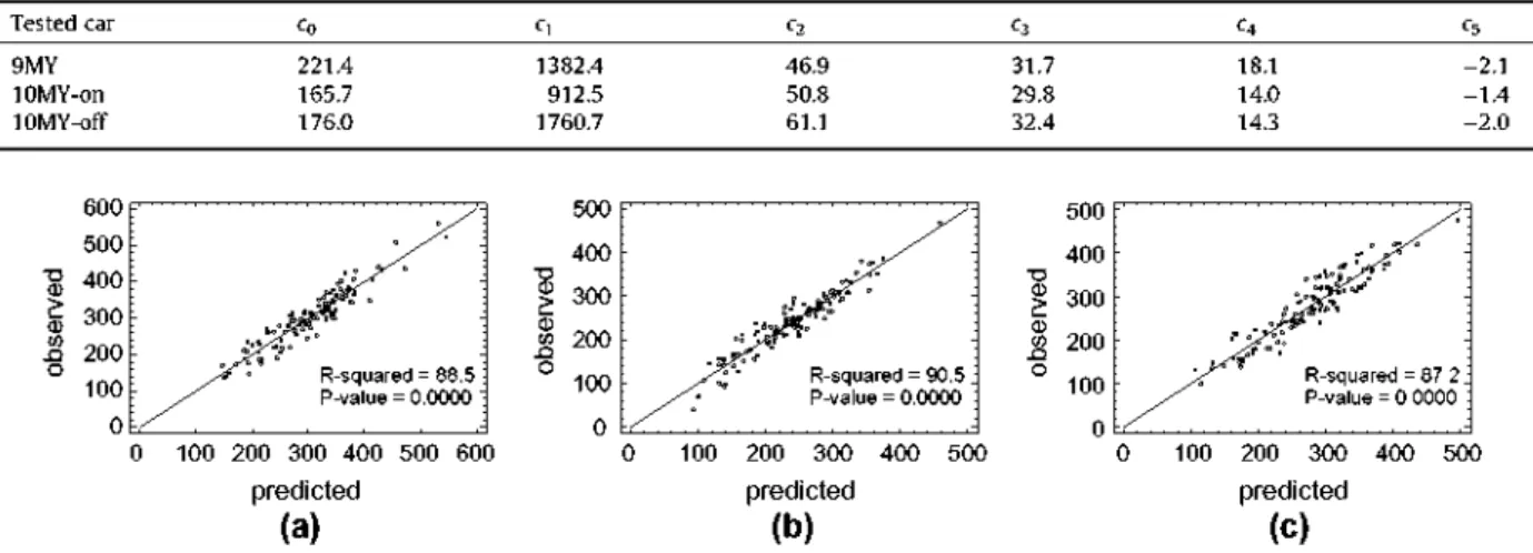 Table 2  Coefficients of the  Tested car  9MY  lOMY-on  lOMY-off  empirical  models. Co  221.4 165.7 176.0  Cl  1382.4  912.5 1760.7  c 2  46.9  50.8 61.1  c 3  31.7 29.8  32.4  Q  18.1 14.0 14.3  c 5  - 2 