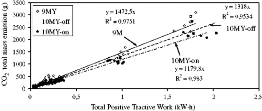 Fig. 11. Mass emission of C0 2  versus total positive tractive work (kW h) for version 2009 and version 2010 with the start/stop system on and off