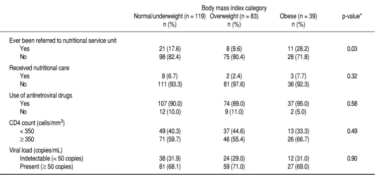 Table 1. Table 1. Nutritional care, clinical status and body mass index category of HIV/AIDS patients within the IMSS, Nuevo León, 2011