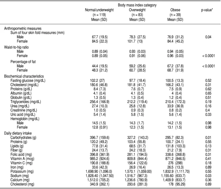 Table 3. Multivariate binary logistic regression analysis of time since diagnosis, anthropometric measures and body mass index (overweight/obesity) of HIV/AIDS patients within the IMSS, Nuevo León, 2011.