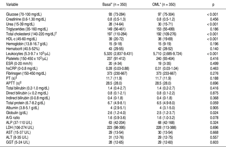Table 1. Changes in general laboratory tests before and after OML test.