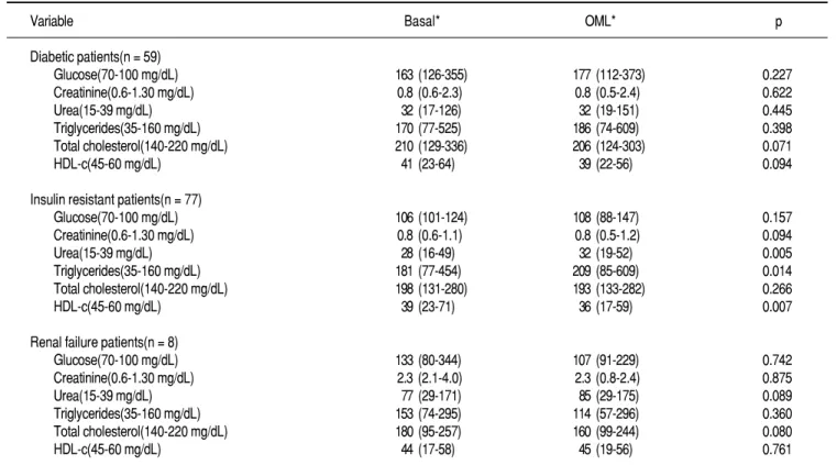 Table 2. Changes in laboratory tests before and after OML test in patients with diabetes, insulin resistance, and chronic renal failure.