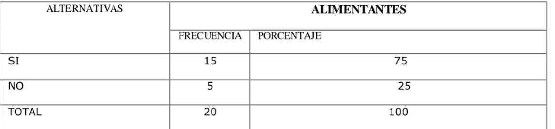 CUADRO 5  ALTERNATIVAS  ALIMENTANTES  FRECUENCIA  PORCENTAJE  SI  15                                        75  NO  5                                         25  TOTAL  20  100 