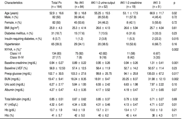 Table 5 shows the results obtained after reclassi- reclassi-fying the cohort into only two groups: those without AKI (originally group 1) and those with AKI due to elevated serum creatinine (originally groups 3 and 4)