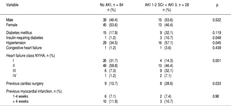 Table 5. Comparison between No AKI and AKI Serum creatinine (included subgroups 3 and 4).