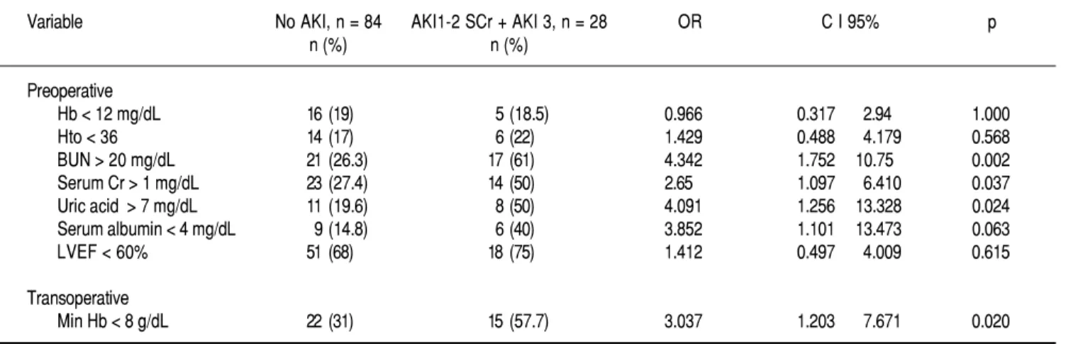 Table 6. Univariable associations with AKI.