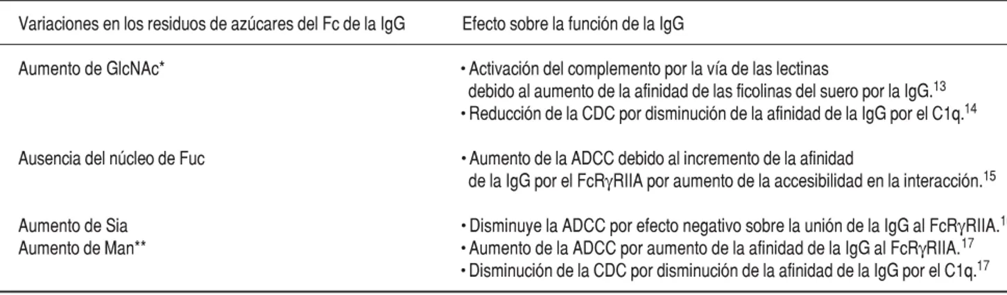 Cuadro 1. Efecto de las variaciones de expresión en los residuos de azúcares sobre la función efectora de la IgG