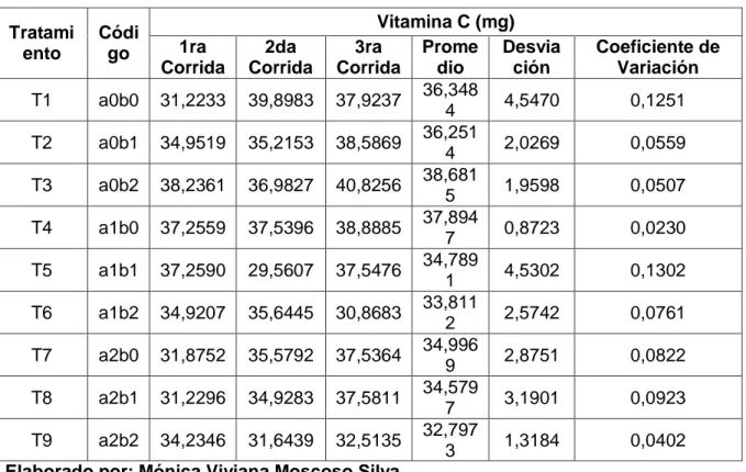 Tabla 6: Análisis de vitamina C 