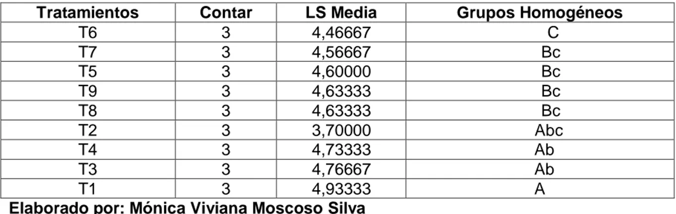 Tabla 8: Análisis de Acidez 