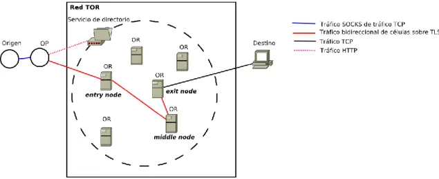 Figura 2.7: Camino de transmisiones en Tor  