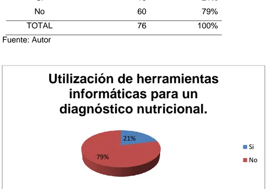 Figura 3. Utilización de herramientas informáticas para un diagnóstico nutricional  Fuente: Autor 