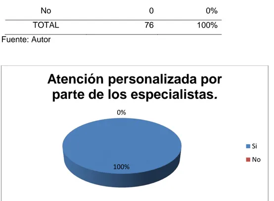 Figura 7. Atención personalizada por parte de los especialistas  Fuente: Autor 