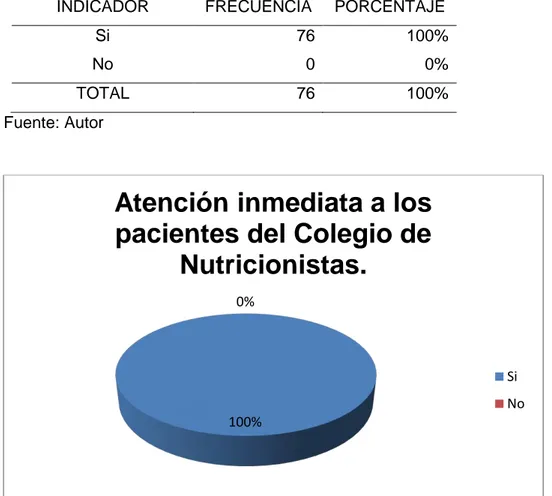 Figura 11. Atención inmediata a los pacientes del Colegio de Nutricionistas  Fuente: Autor 