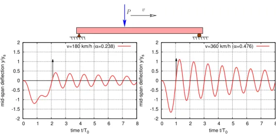 Figure  1:  Response  for  a  simply  supported  bridge  (