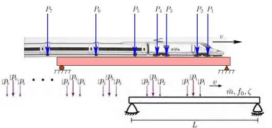 Figure 4: Model for moving load dynamic analysis. Top: load sequence for AVE S-102 (Talgo)  HS  train  with  regularly  spaced  single  axles