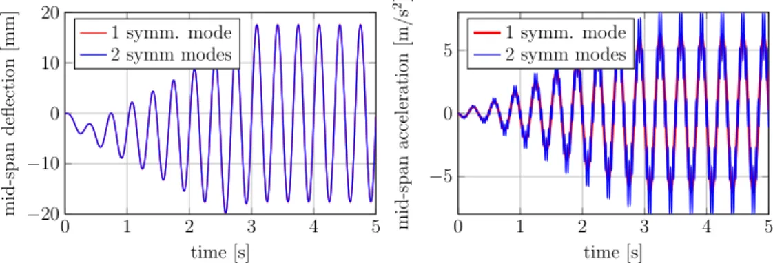 Figure 5: Influence of number of modes for simple bridge, on displacements and accelerations