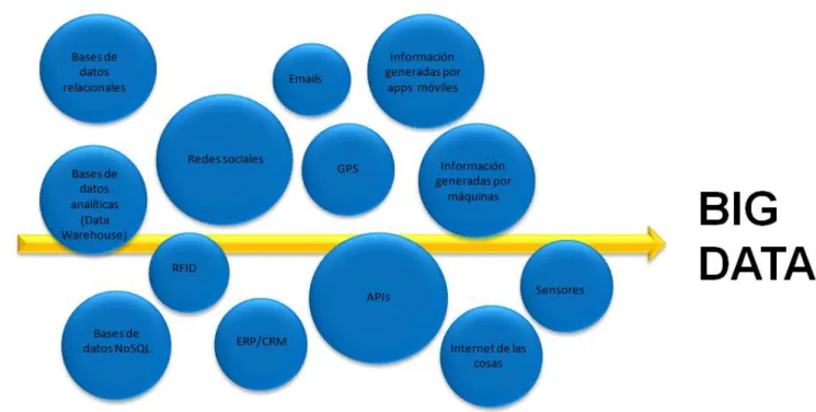 Figura 3. Elementos de Big Data 