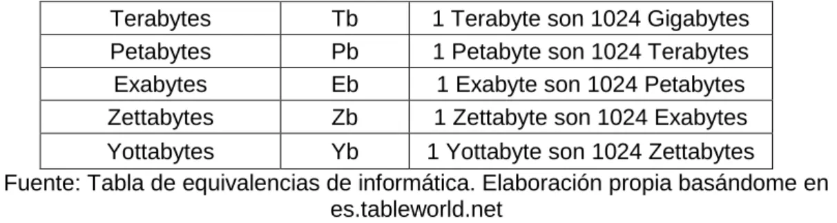 Tabla 2.Tipos de datos según su categoría 