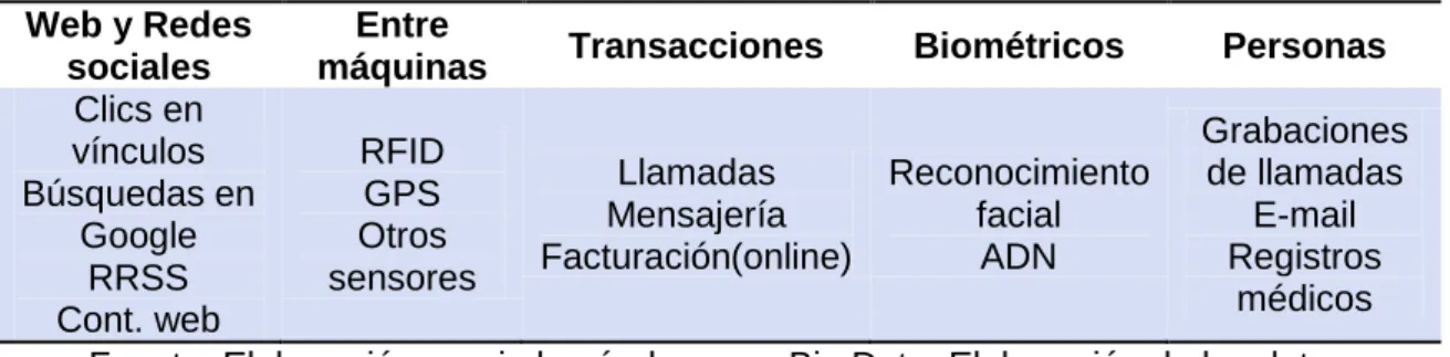 Tabla 3.Tipos de datos según su origen 