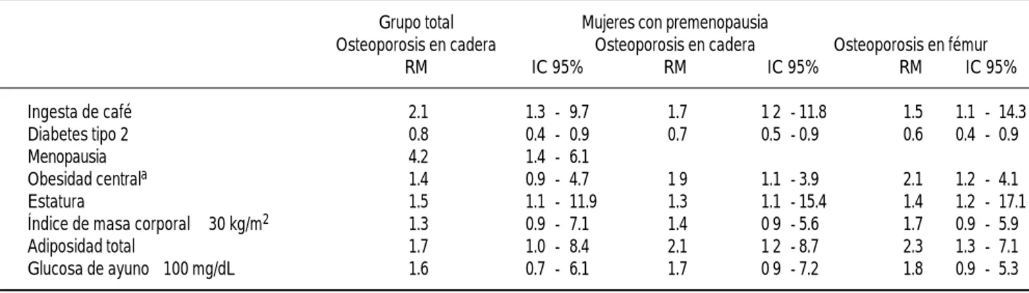 Cuadro 4. Análisis múltiple de regresión, ajustado por edad, que computa la asociación entre los factores de riesgo y la presencia de osteoporosis