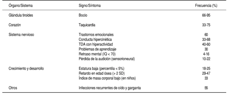 Cuadro 4. RTH signos y síntomas más frecuentes.