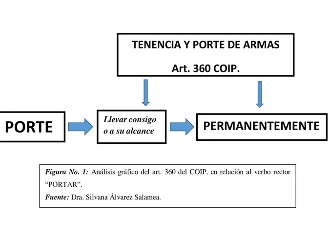 Figura  No.  1:  Análisis  gráfico  del  art.  360  del  COIP,  en relación al  verbo  rector 