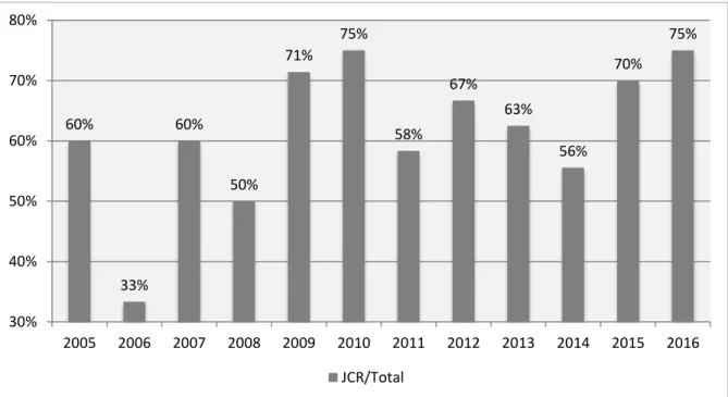 Figure 3.  Percentage of articles published in JCR Journals 