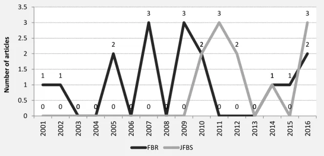 Table 3 . Papers published in FBR and JFBS  