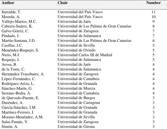 Table 4.  Main authors of the IEF Network 