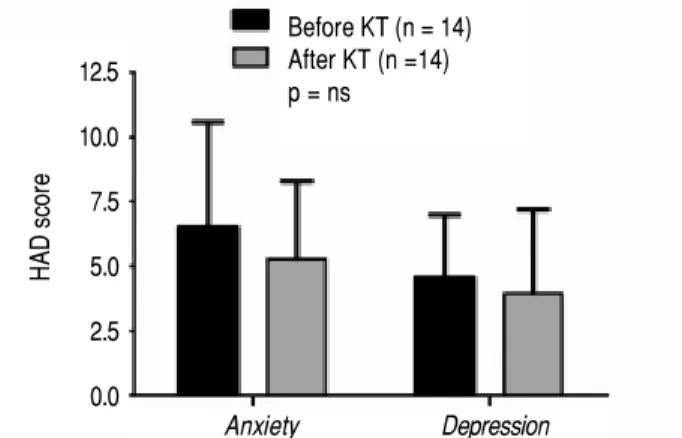 Figure 2. Comparison of emotional distress symptoms mean scores of the SCL-90 before and after kidney transplantation (KT)